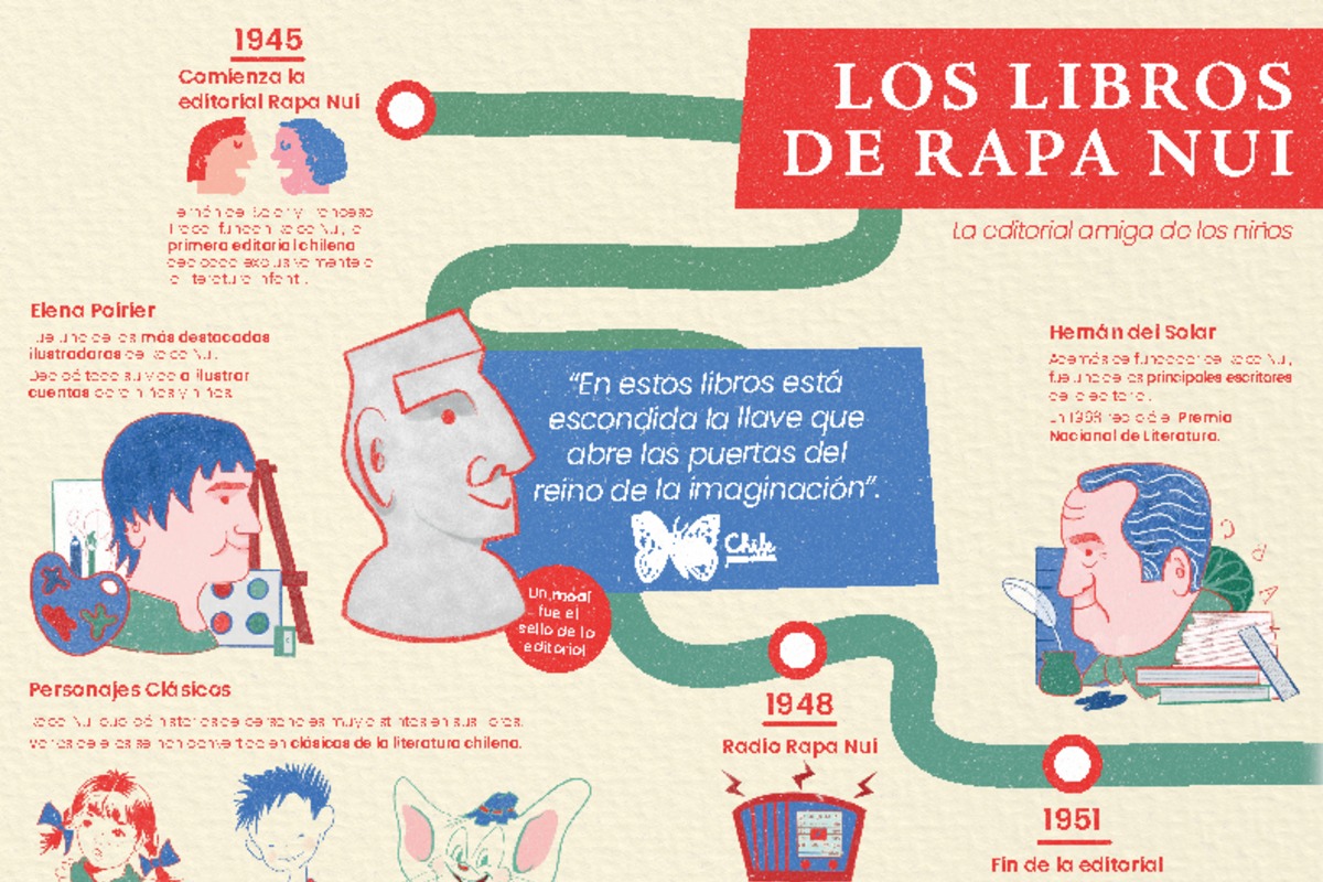 Historia de la editorial Rapa Nui