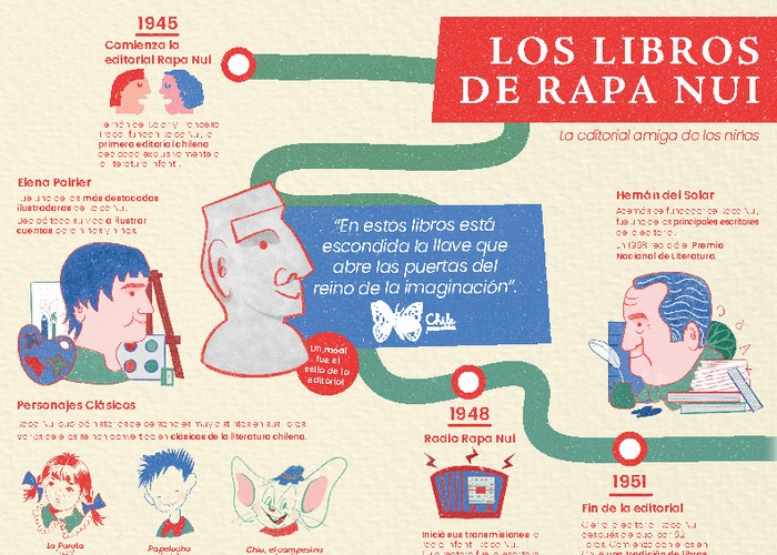 Historia de la editorial Rapa Nui